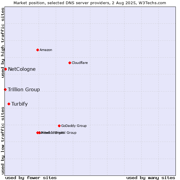 Market position of Turbify vs. NetCologne vs. Trillion Group
