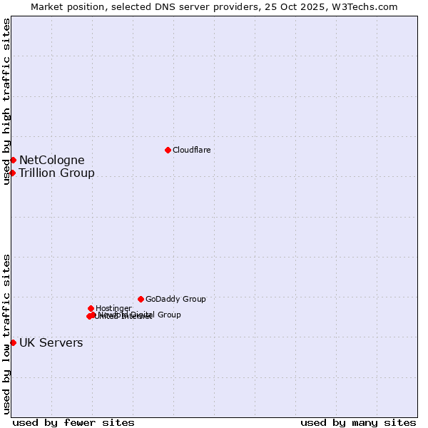 Market position of NetCologne vs. UK Servers vs. Trillion Group