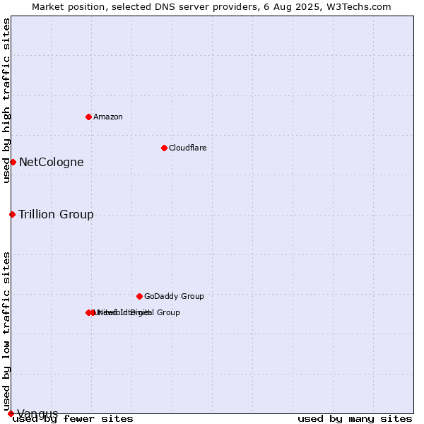Market position of NetCologne vs. Trillion Group vs. Vangus