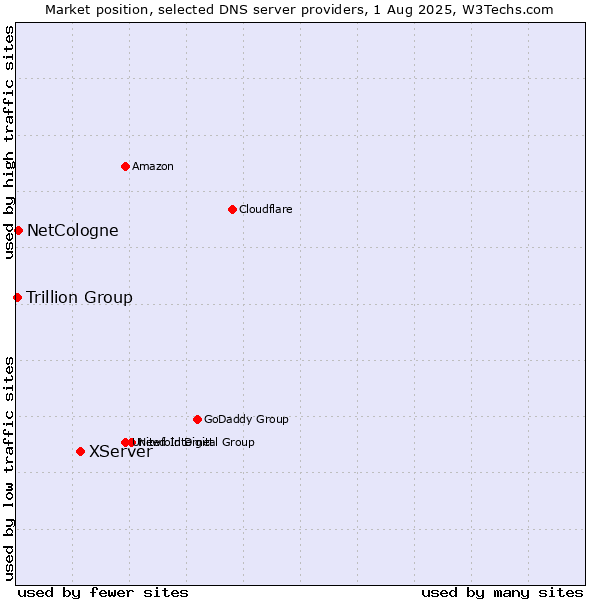 Market position of XServer vs. NetCologne vs. Trillion Group