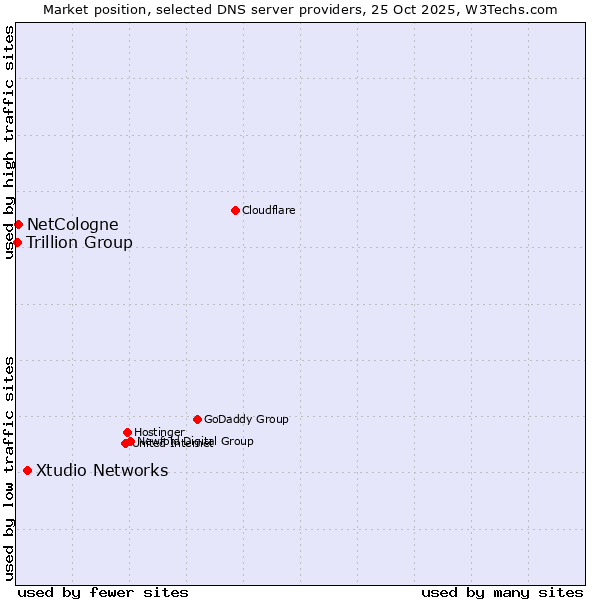 Market position of Xtudio Networks vs. NetCologne vs. Trillion Group