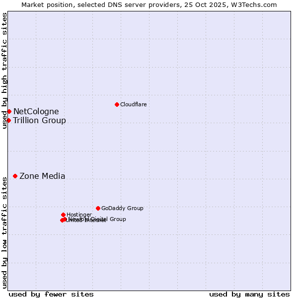 Market position of Zone Media vs. NetCologne vs. Trillion Group