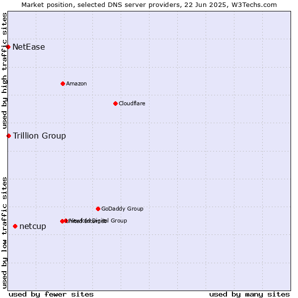 Market position of netcup vs. Trillion Group vs. NetEase
