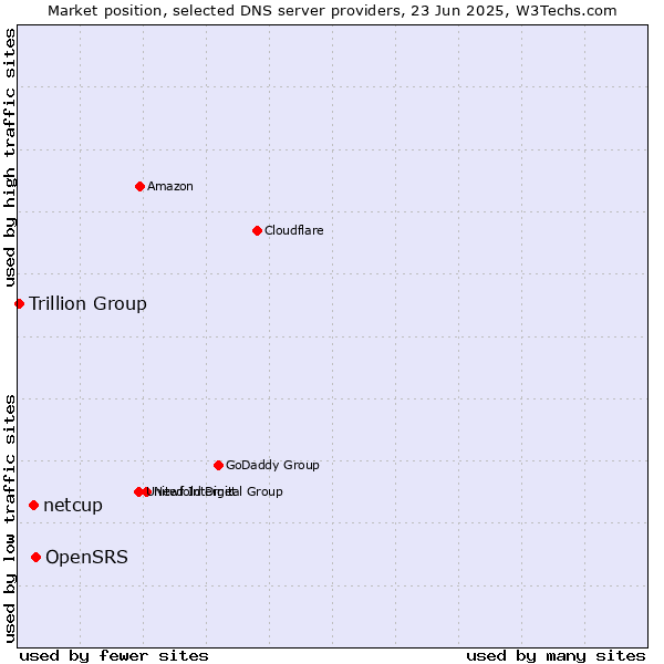 Market position of OpenSRS vs. netcup vs. Trillion Group