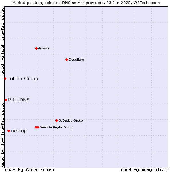 Market position of netcup vs. PointDNS vs. Trillion Group
