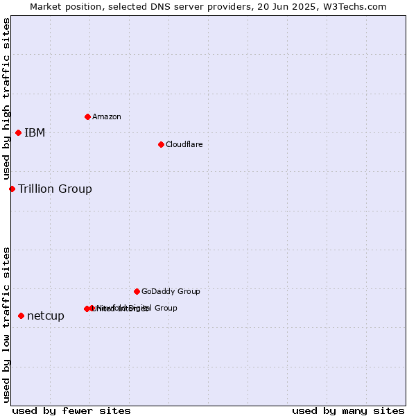 Market position of netcup vs. IBM vs. Trillion Group