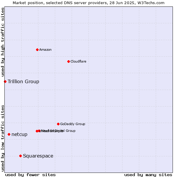 Market position of Squarespace vs. netcup vs. Trillion Group