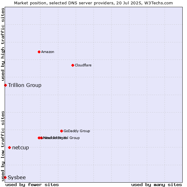 Market position of netcup vs. Trillion Group vs. Sysbee