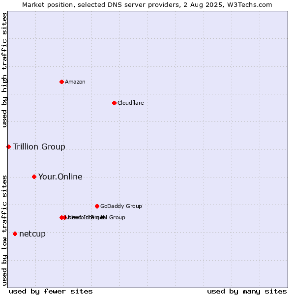 Market position of Your.Online vs. netcup vs. Trillion Group