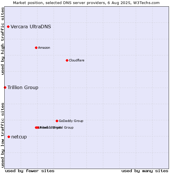 Market position of netcup vs. Vercara UltraDNS vs. Trillion Group