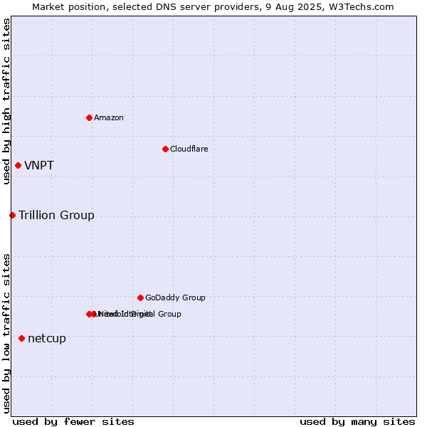 Market position of netcup vs. VNPT vs. Trillion Group