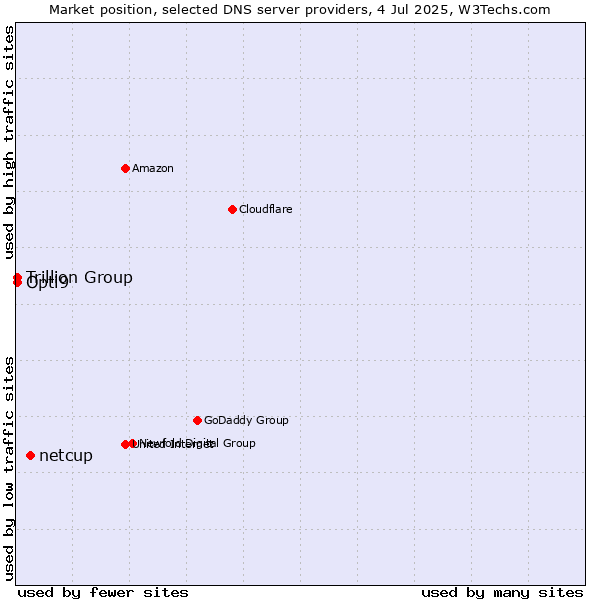 Market position of netcup vs. Trillion Group vs. Opti9