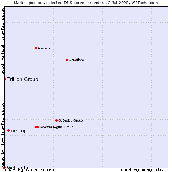 Market position of netcup vs. Trillion Group vs. Webnode