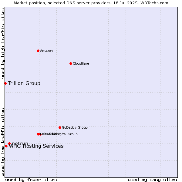 Market position of netcup vs. WHG Hosting Services vs. Trillion Group