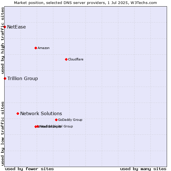 Market position of Network Solutions vs. Trillion Group vs. NetEase