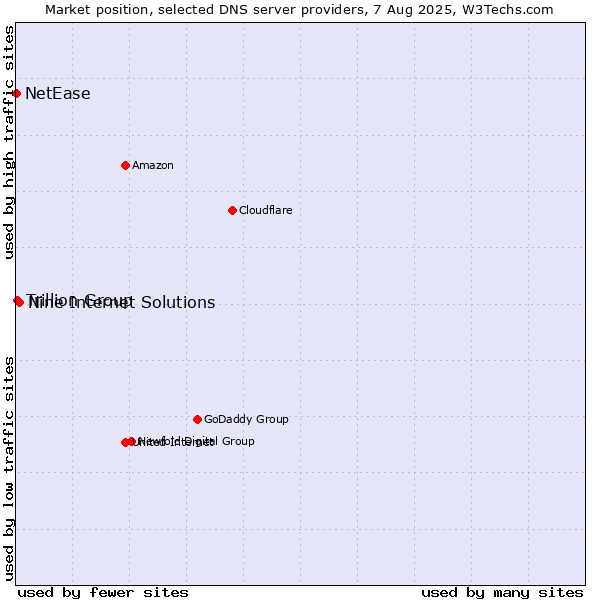 Market position of Nine Internet Solutions vs. Trillion Group vs. NetEase