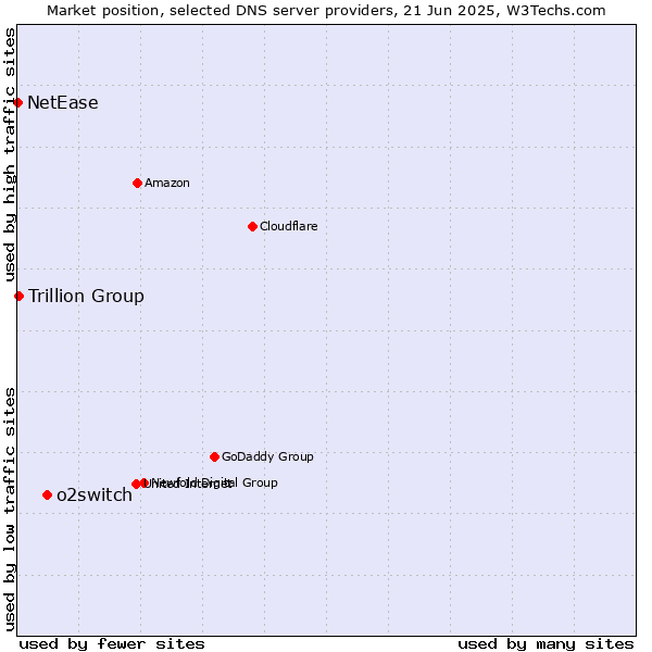 Market position of o2switch vs. Trillion Group vs. NetEase