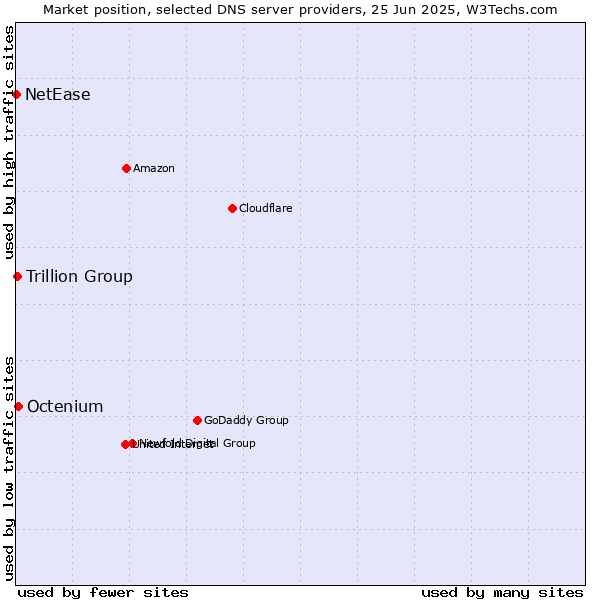 Market position of Octenium vs. Trillion Group vs. NetEase