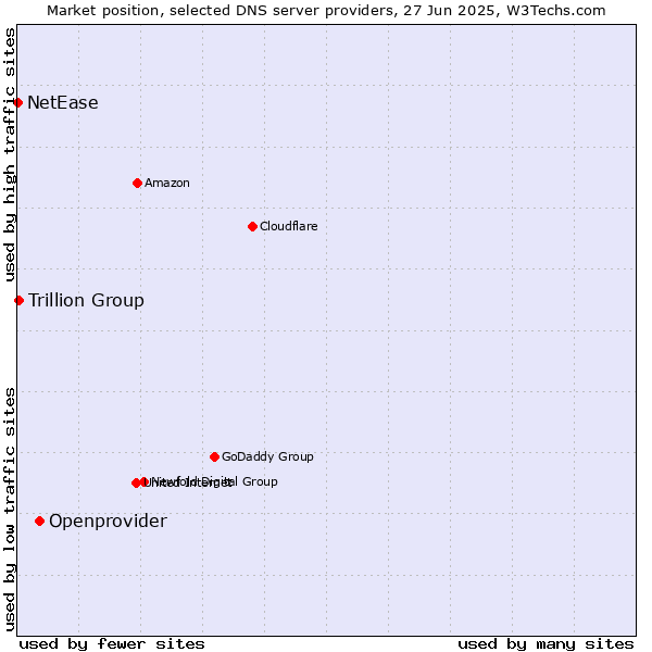 Market position of Openprovider vs. Trillion Group vs. NetEase
