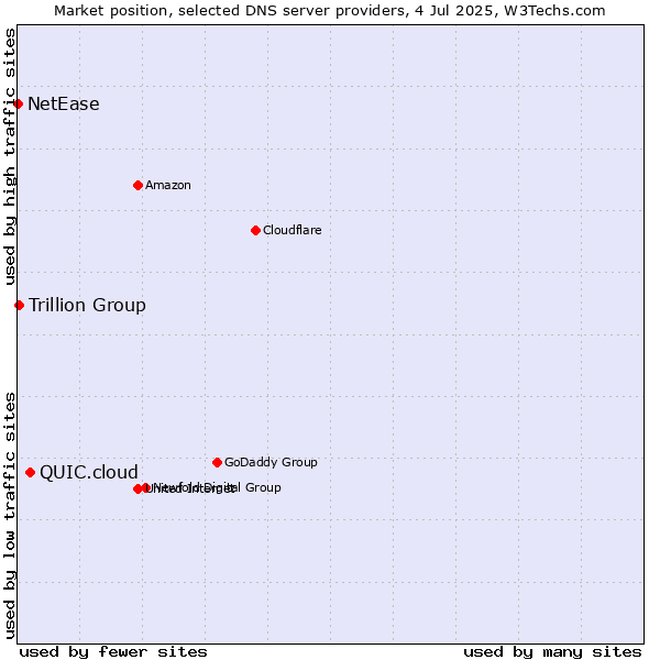 Market position of QUIC.cloud vs. Trillion Group vs. NetEase
