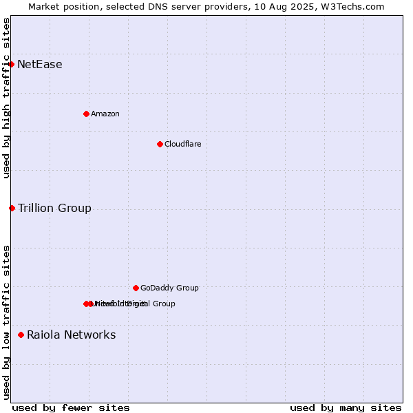 Market position of Raiola Networks vs. Trillion Group vs. NetEase