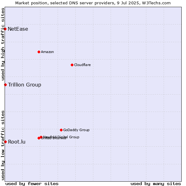 Market position of Trillion Group vs. Root.lu vs. NetEase