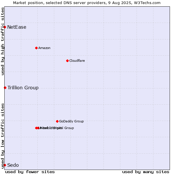 Market position of Trillion Group vs. NetEase vs. Sedo