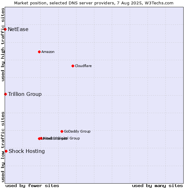 Market position of Shock Hosting vs. Trillion Group vs. NetEase