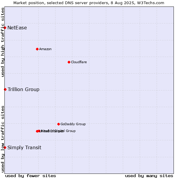 Market position of Trillion Group vs. Simply Transit vs. NetEase