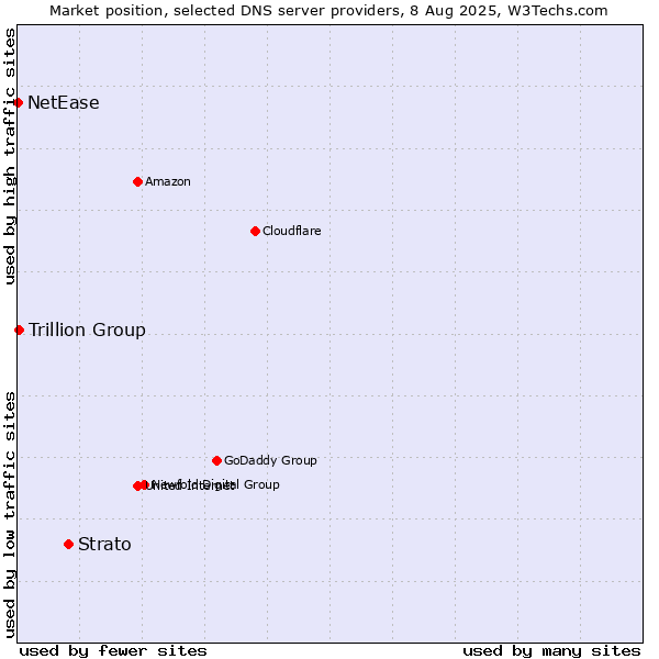 Market position of Strato vs. Trillion Group vs. NetEase