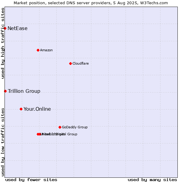 Market position of Your.Online vs. Trillion Group vs. NetEase