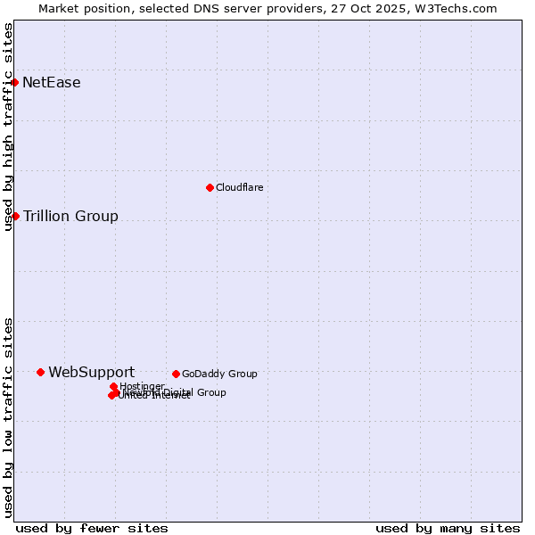 Market position of WebSupport vs. Trillion Group vs. NetEase