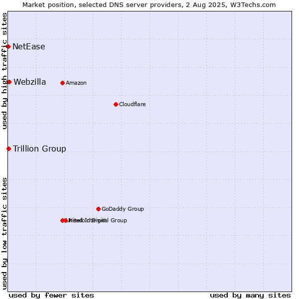 Market position of Webzilla vs. Trillion Group vs. NetEase