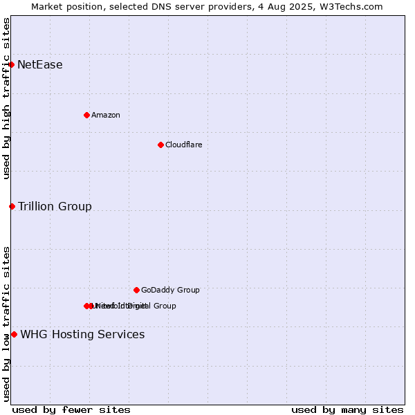 Market position of WHG Hosting Services vs. Trillion Group vs. NetEase