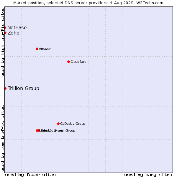 Market position of Zoho vs. Trillion Group vs. NetEase