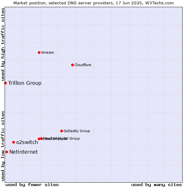 Market position of o2switch vs. Netinternet vs. Trillion Group