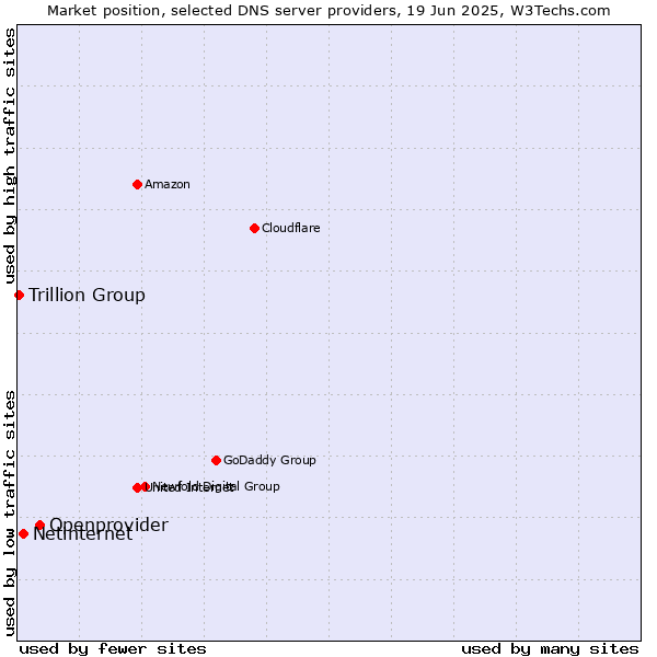 Market position of Openprovider vs. Netinternet vs. Trillion Group
