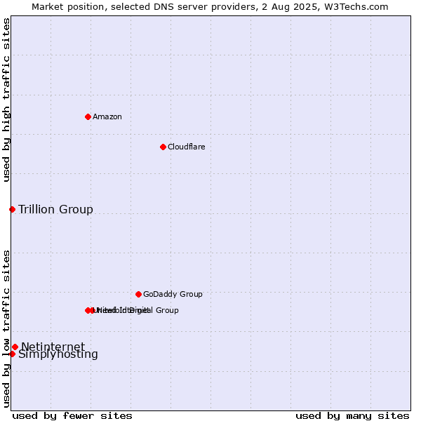 Market position of Netinternet vs. Trillion Group vs. Simplyhosting
