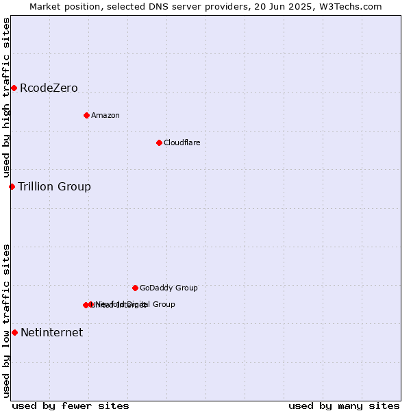 Market position of Netinternet vs. RcodeZero vs. Trillion Group