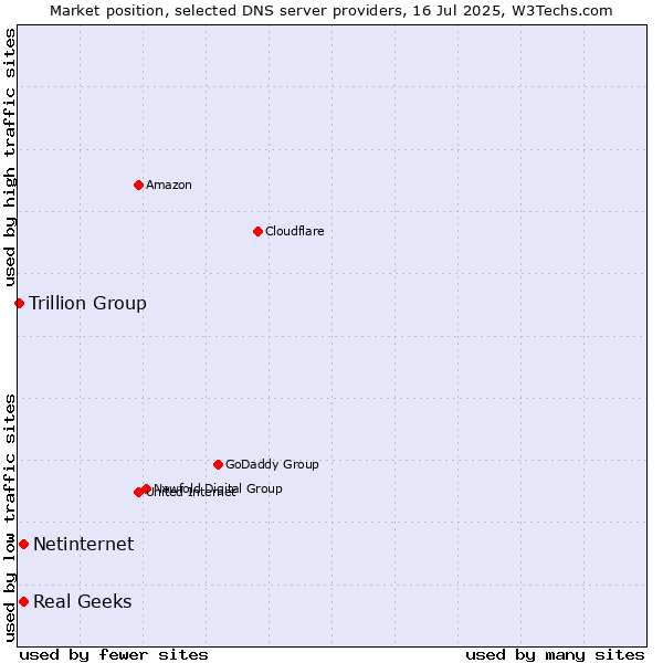 Market position of Real Geeks vs. Netinternet vs. Trillion Group