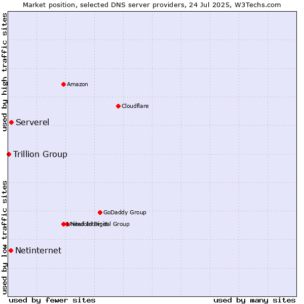 Market position of Serverel vs. Netinternet vs. Trillion Group