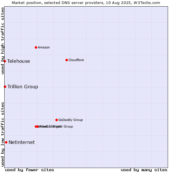 Market position of Netinternet vs. Trillion Group vs. Telehouse