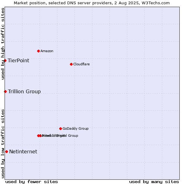 Market position of Netinternet vs. Trillion Group vs. TierPoint