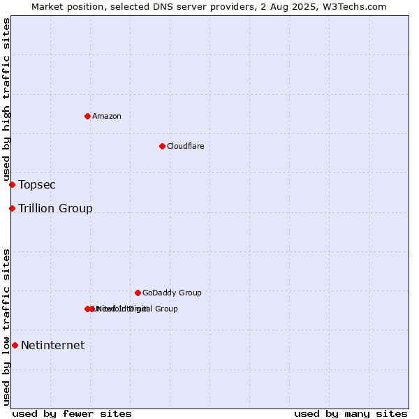 Market position of Netinternet vs. Topsec vs. Trillion Group