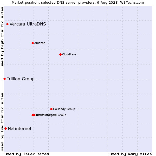 Market position of Vercara UltraDNS vs. Netinternet vs. Trillion Group