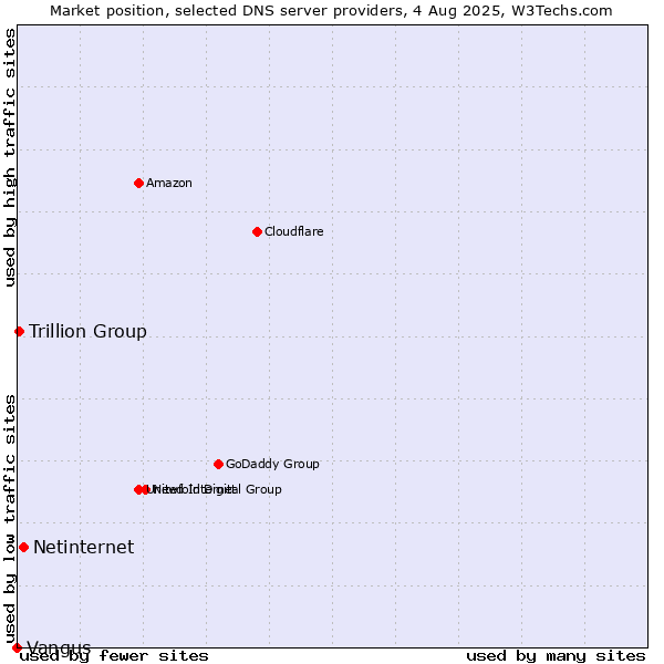 Market position of Netinternet vs. Trillion Group vs. Vangus