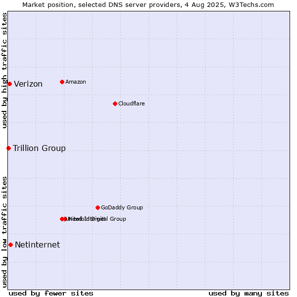 Market position of Netinternet vs. Verizon vs. Trillion Group