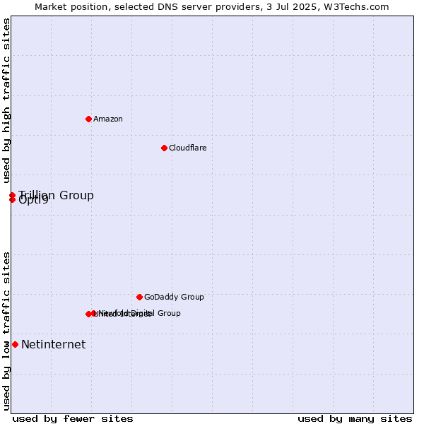 Market position of Netinternet vs. Trillion Group vs. Opti9