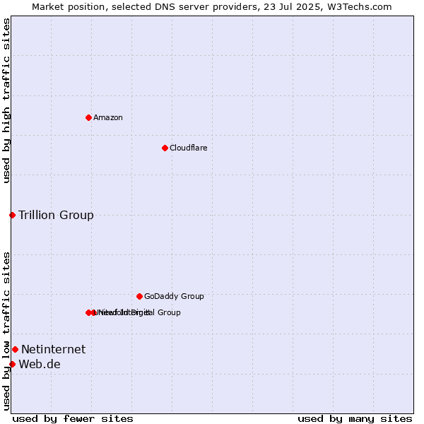 Market position of Netinternet vs. Trillion Group vs. Web.de