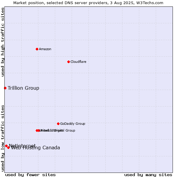 Market position of Web Hosting Canada vs. Netinternet vs. Trillion Group